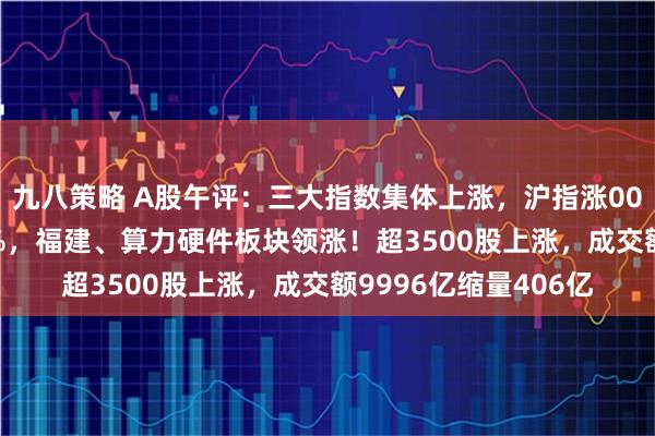 九八策略 A股午评：三大指数集体上涨，沪指涨008%创业板指涨047%，福建、算力硬件板块领涨！超3500股上涨，成交额9996亿缩量406亿